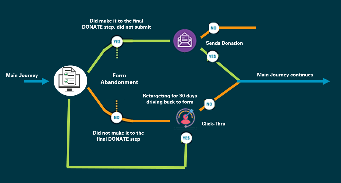 infographic of adjustments made to a donor's journey depending on the contents