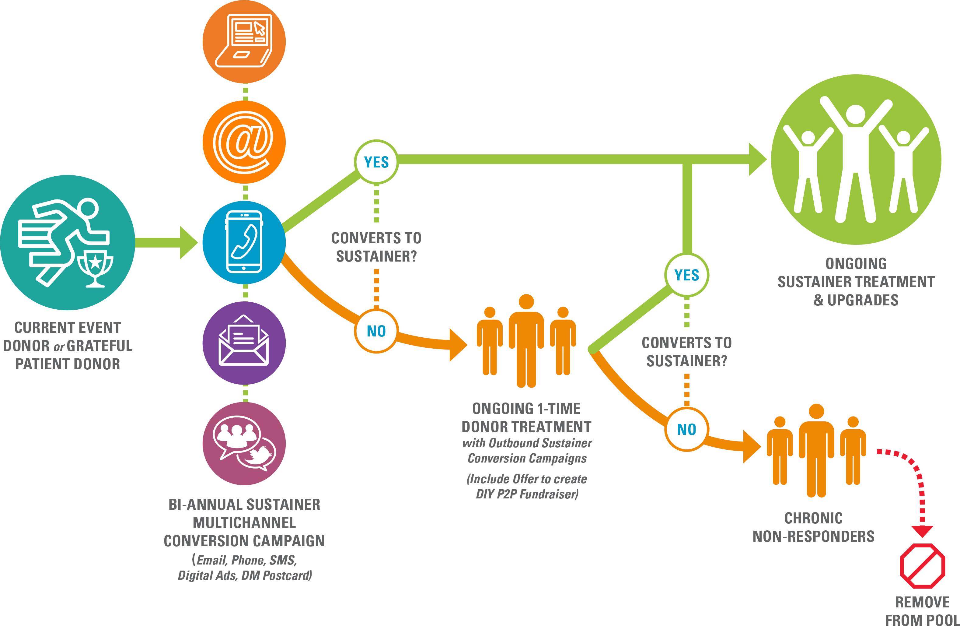 infographic of donor journey for an event donor or grateful patient