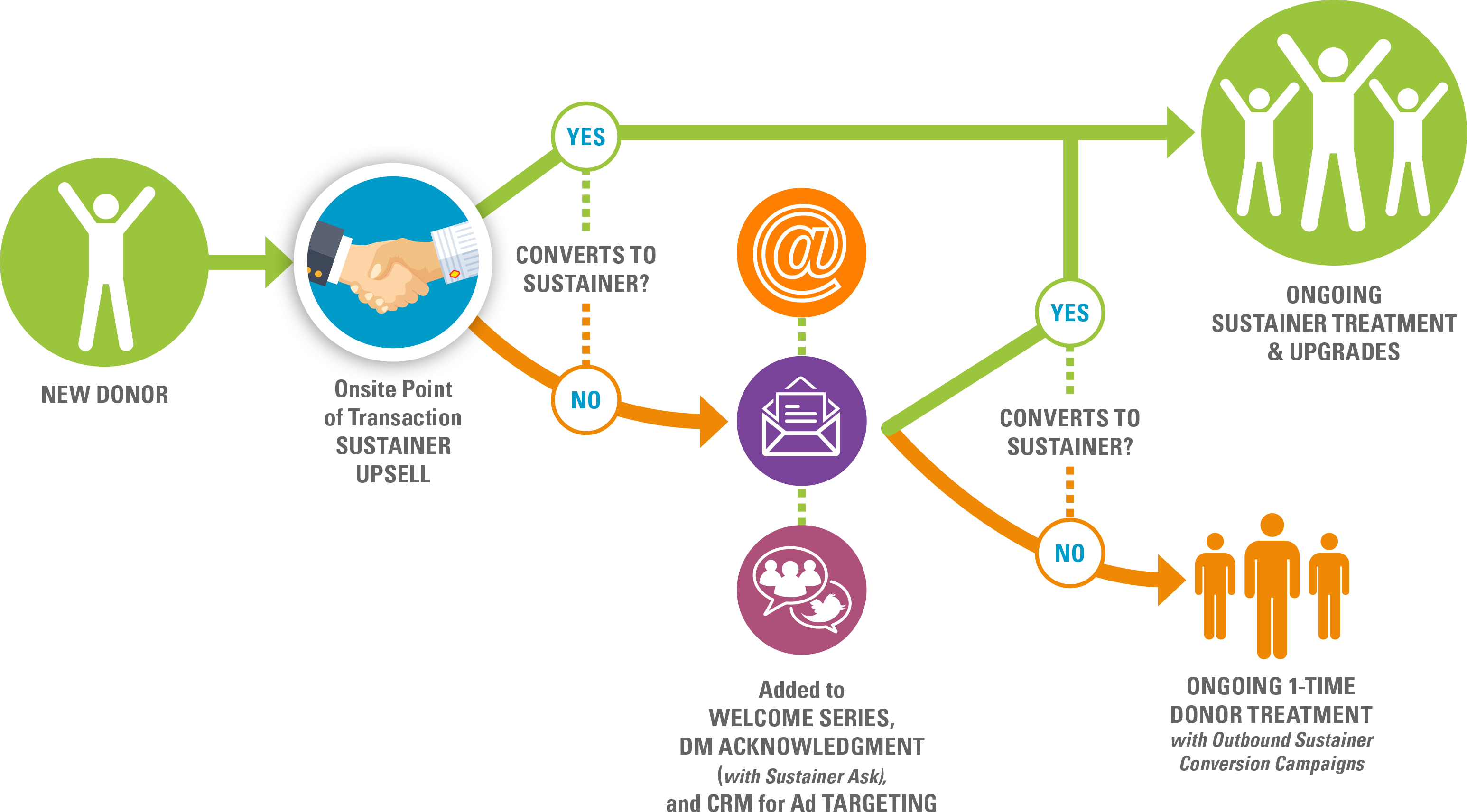 infographic of donor journey with sustainer upsell