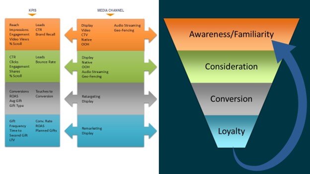 Infographic of the funnel audiences go through from awareness to loyalty, showing which channels are most effective at each phase.