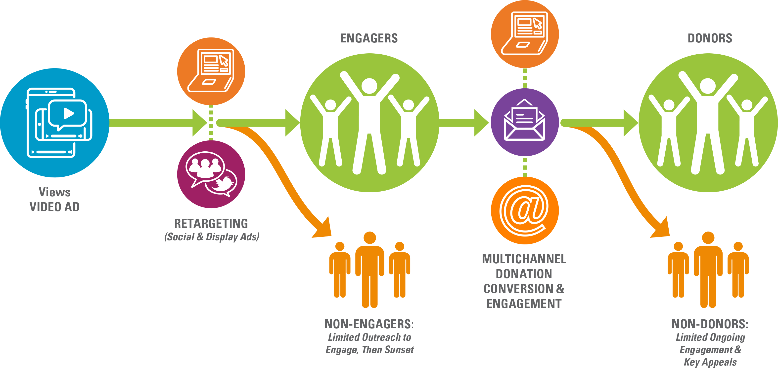 infographic of donor journey with sequential messaging flow