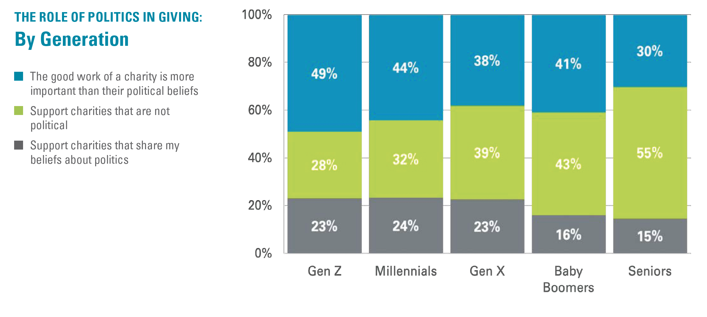 What Divides and Unites Us White Paper - the role of politics in giving by generation bar graph