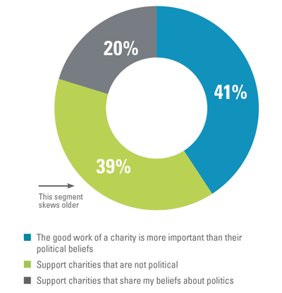 What Divides and Unites Us White Paper - the role of politics pie chart