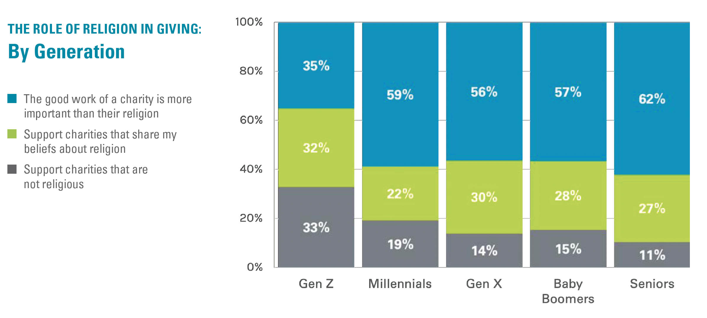 What Divides and Unites Us White Paper - the role of religion and giving by generation bar graph