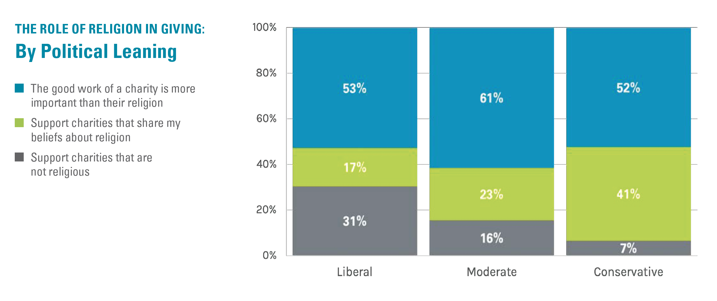 What Divides and Unites Us White Paper - the role of religion and giving by political party bar graph