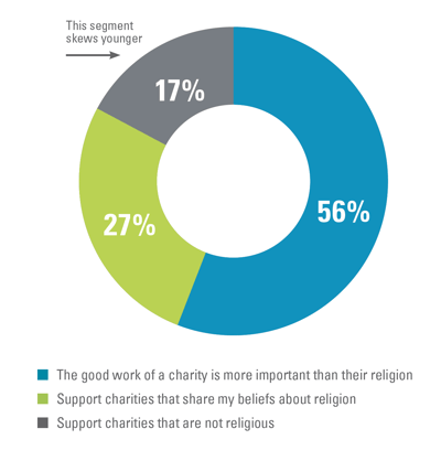 What Divides and Unites Us White Paper - the role of religion pie chart