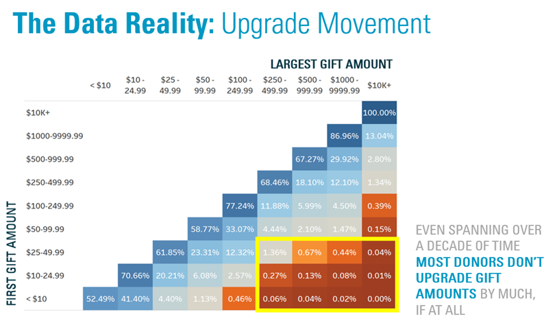 chart showing how donors upgrade their gift amounts. Even analyzing over a decade of time, TrueSense has found that most donors don't upgrade gift amounts by much, if at all. 