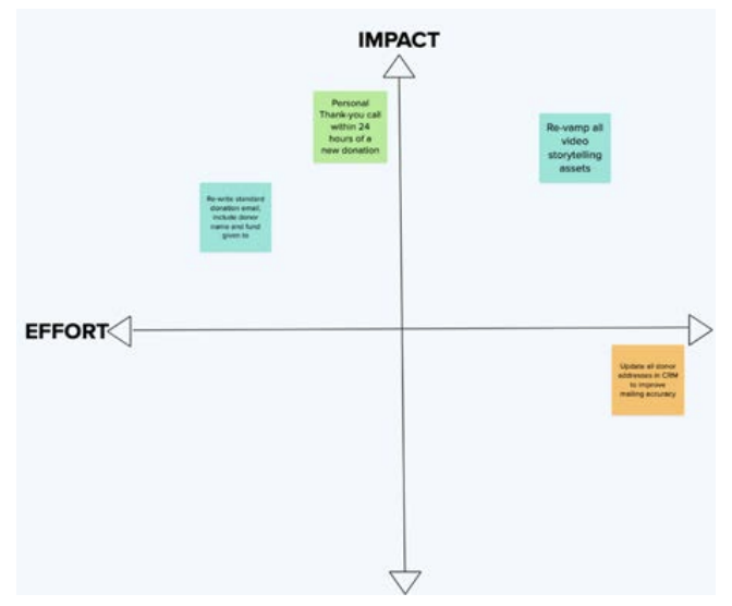 chart to determine effort vs. impact to activate donor journey change