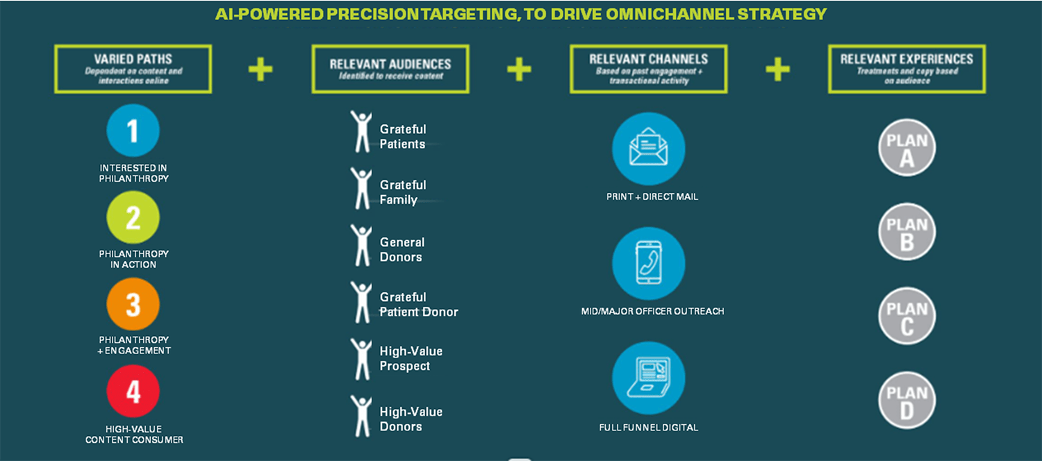 infographic showing how ai-powered precision plus omnichannel strategies can lead to a variety of donor journeys