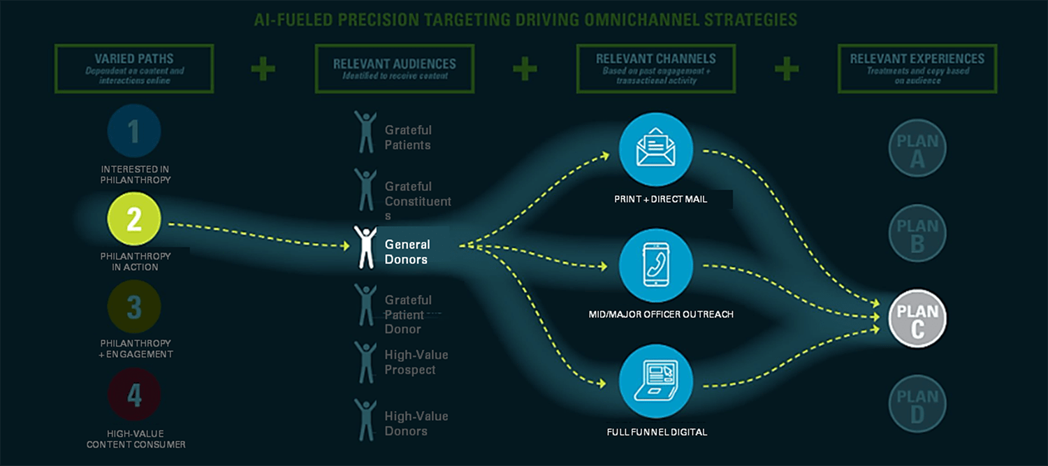 infographic highlighting a specific example donor journey powered by ai-powered precision plus omnichannel strategies