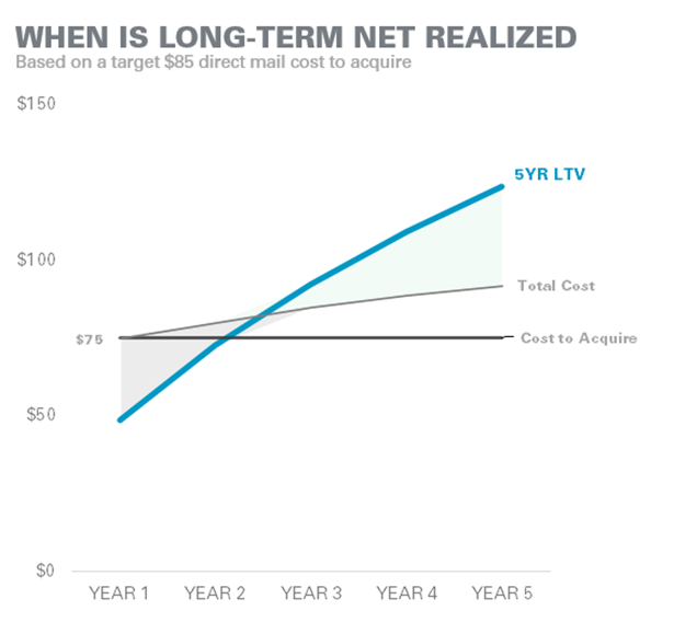 chart showing when long-term net is realized. Based on a target of $85 direct mail costs to acquire a donor, most charities break even on donor acquisition around the 30 month mark. 