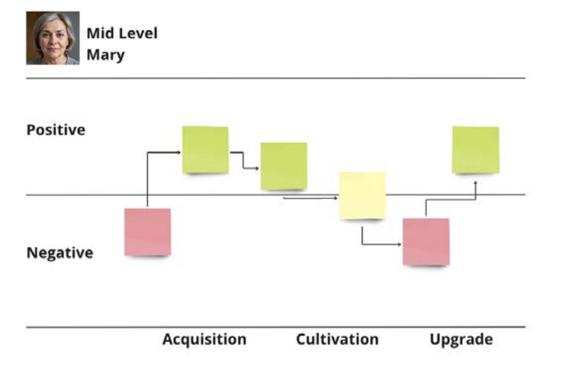 sample donor journey hypothesis map validation