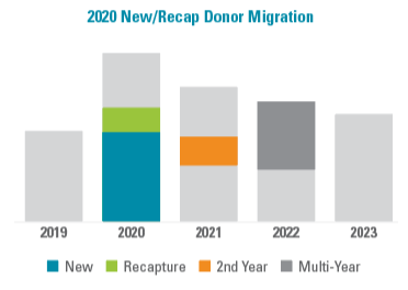 chart: 2020 new/recaptured donor migration