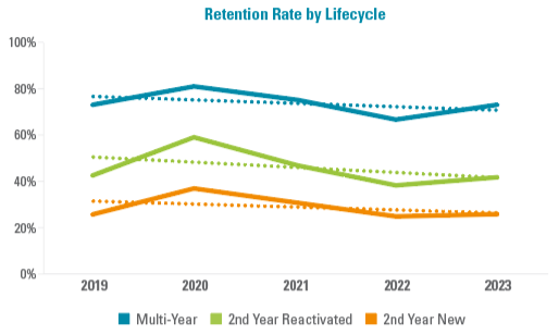 line graph: retention rate by lifecycle