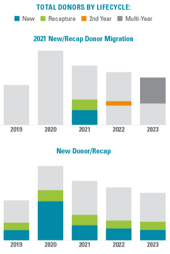 charts: total donors by lifecycle