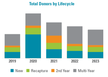 chart: total donors by lifecycle