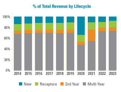 chart: % of total revenue by donor lifecycle