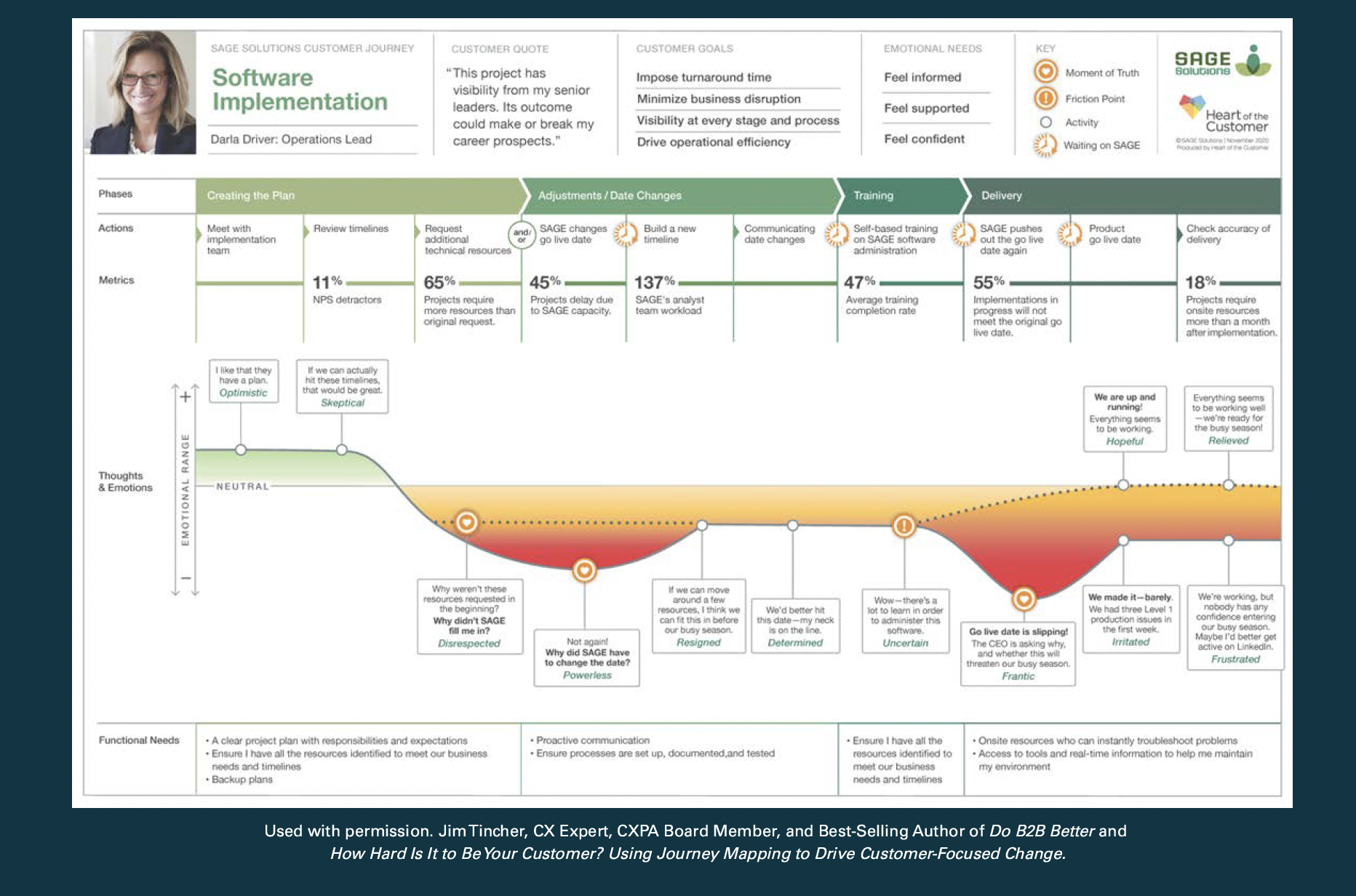 Sample Customer Journey Map